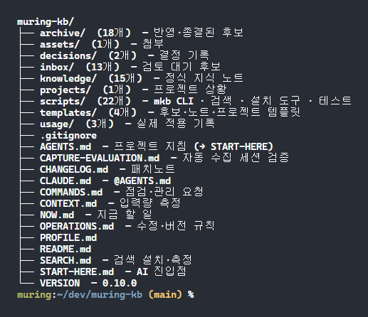 "저장소 구조. 정식 지식과 후보, 결정 기록이 폴더로 나뉜다"